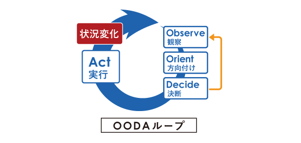 OODAの図