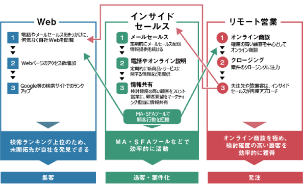 リモートワーク時代の営業の全体像