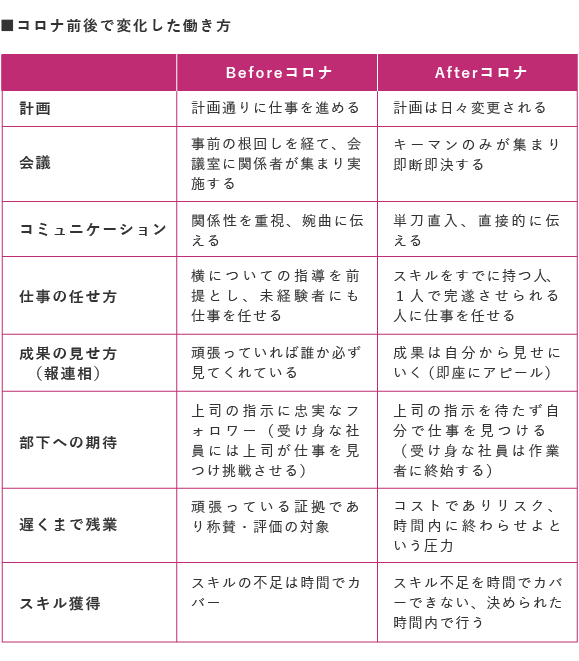 コロナ前後で変化した働き方