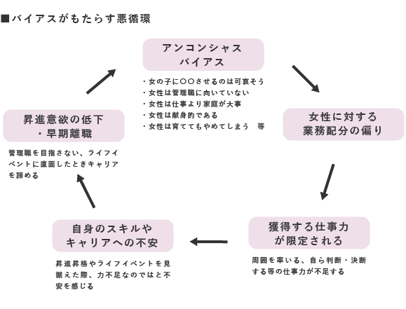 バイアスがもたらす悪循環