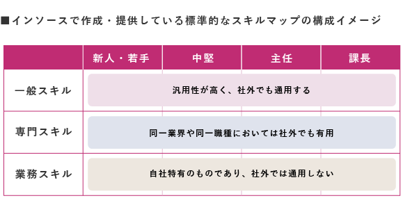 で作成・提供している標準的なスキルマップの構成イメージ