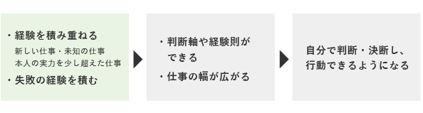 決断力を高める３ステップ