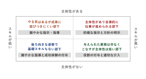 部下のタイプやスキルに合わせた適切な介入のタイミング