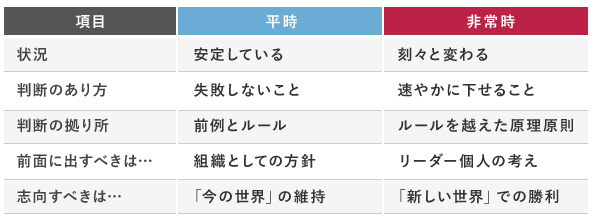 平時と非常時に求められること