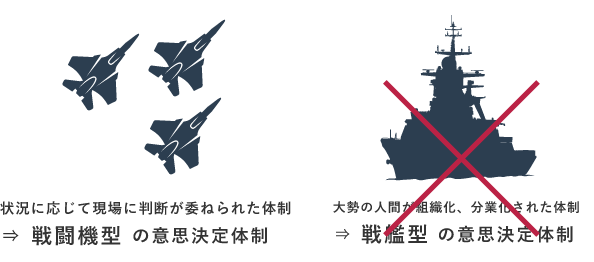 深い階層で構成された「戦艦型組織体制」よりも、フラットな「戦闘機型組織体制」の方が、機動的な動きができる