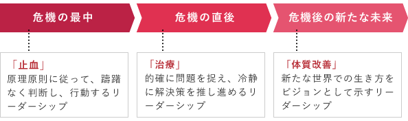 危機対応の３つの段階で求められるリーダーシップ