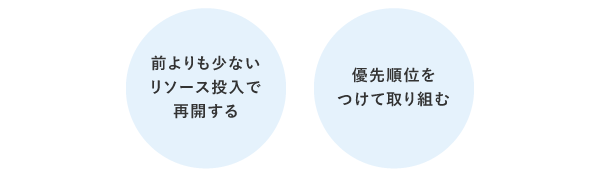 危機後に事業活動を戻す際には、前よりも少ないリソース投入で再開することと、優先順位をつけて取り組むことが重要