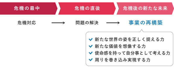 「危機後の新たな未来」におけるリーダーシップは、新たな世界の姿を正しく捉える力と、新たな価値を想像する力、使命感を持って自分事として考える力、周りを巻き込み実現する力が必要