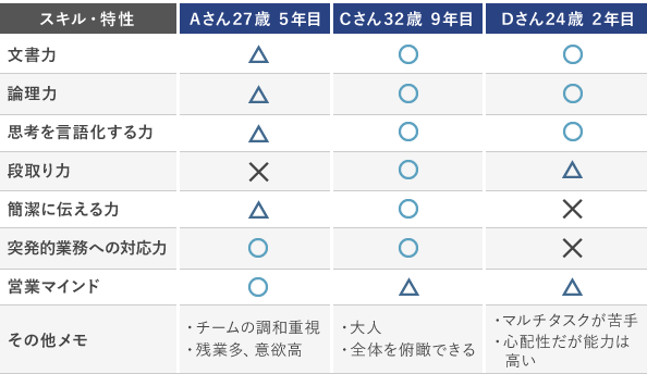 整理したメンバーのスキル一覧リスト