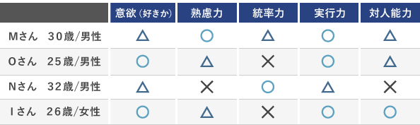 メンバー個人の特性・タイプ一覧リスト