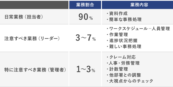 ホワイトカラーにおける日常業務・注意すべき業務・特に注意すべき業務の例