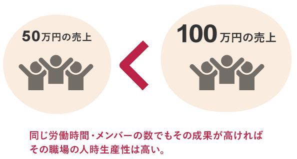 成果が高い方が職場の人時生産性が高い