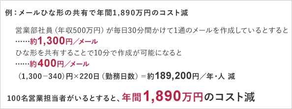 メールひな形の共有で年間1,890万円のコスト減をさせた例