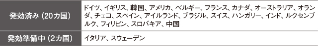 社会保障協定対象国