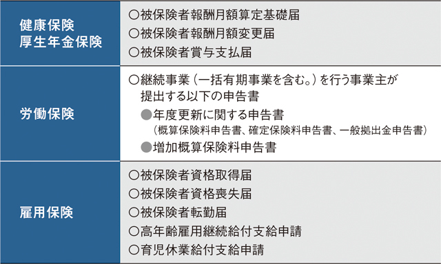 表1：電子申請の義務化における一部の手続き