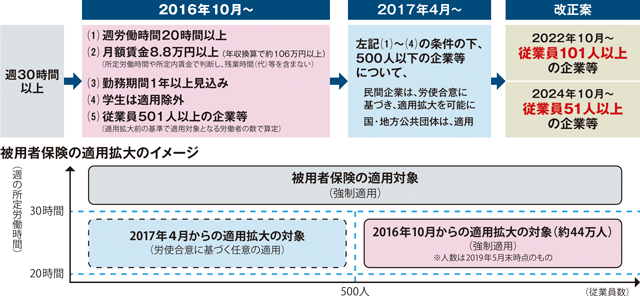 短時間労働者に対する被用者保険の適用拡大の概要