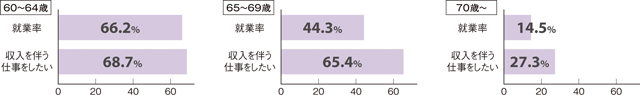 60歳以降の就業率と就労の意向