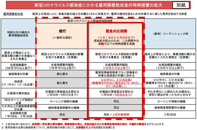 ●雇用調整助成金の特例措置の拡大