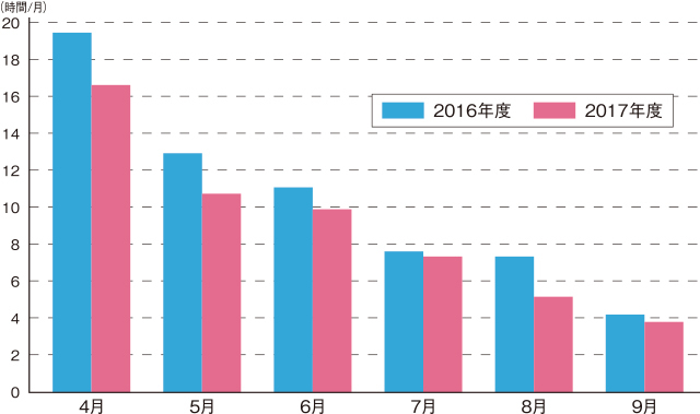 はるやまHD残業時間の推移