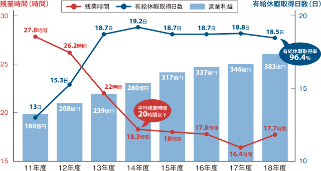 SCSK営業利益と残業時間・有給休暇取得日数の推移