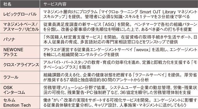 マネジメント・組織力向上、人材の定着・活躍を支援するサービスの内容