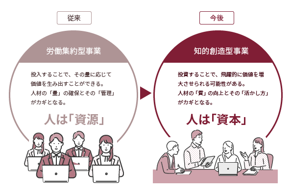 人的資本経営~真に組織に必要な人材の育成と獲得 - 社員研修,教育