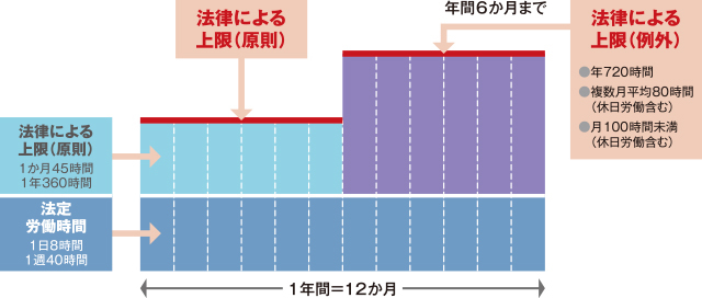 ●時間外労働の上限規制導入のイメージ