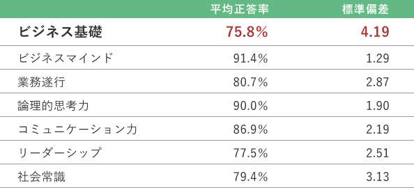 若手向けテスト分析レポートの表。ビジネス基礎は平均正答率が低い上に、スキル・知識のバラツキ（標準偏差）も大きいため、ビジネス基礎については全体の底上げを図りつつ、特に低い層に対しては個別に教育を行うことが有効であると示唆される