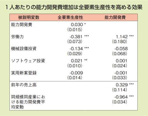 全要素生産性と1人あたりの能力開発費との関係より、1人あたりの能力開発費増加は全要素生産性を高める効果が得られる傾向にある