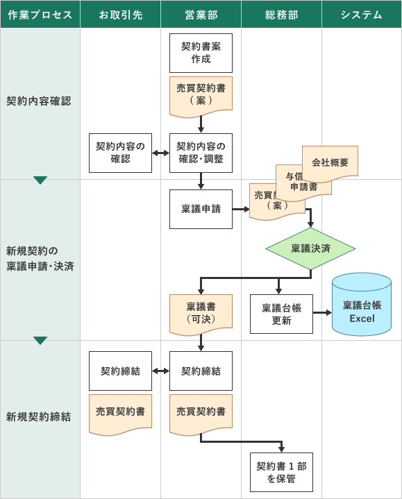 例：新規契約締結の流れ図