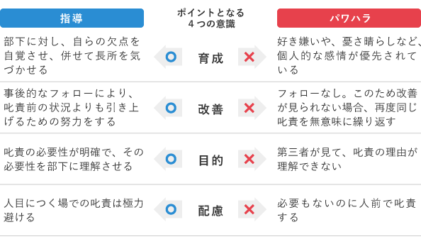 パワハラでない指導を実現するには、育成・改善・目的・配慮の４つのポイントを意識する