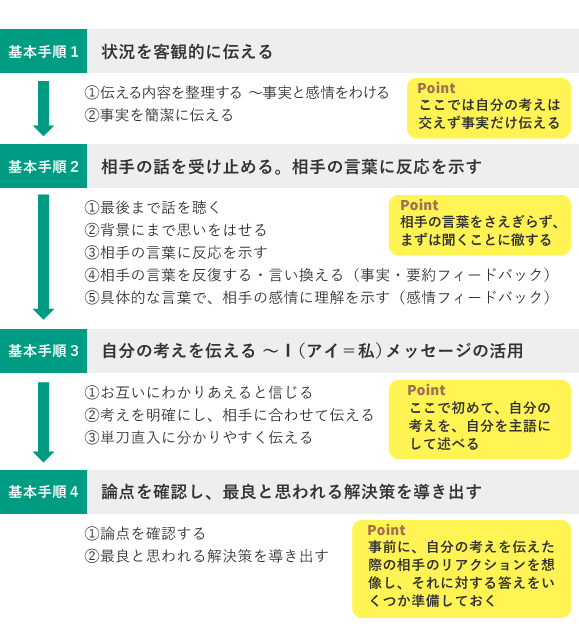 アサーティブ・コミュニケーションの4つの手順は、「状況を客観的に伝える」、「相手の話を受け止める。相手の言葉に反応を示す」、「自分の考えを伝える」、「論点を確認し、最良と思われる解決策を導き出す」です。