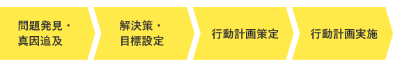 問題解決の４ステップは、問題発見・真因追及、解決策・目標設定、行動計画策定、行動計画実施です。