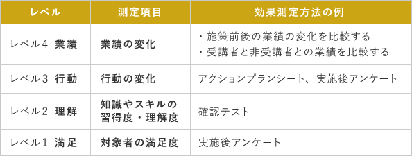 カークパトリックの効果測定法とは、レベル１「満足度」、レベル２「習得度・理解度」、レベル３「行動の変化」、レベル４「業績の変化」の４段階に教育施策の測定項目を分け、測定することです。