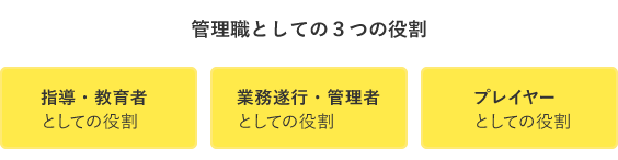 管理職の３つの役割は、指導・教育者としての役割と、業務遂行・管理者としての役割、プレイヤーとしての役割です。