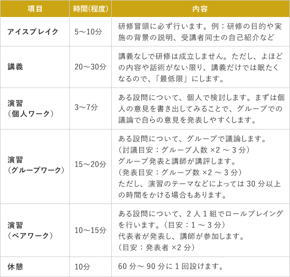 研修の時間割の例です。講義 ⇒ 演習（個人ワーク→グループワーク→グループ代表の発表）が主の流れとなっています。