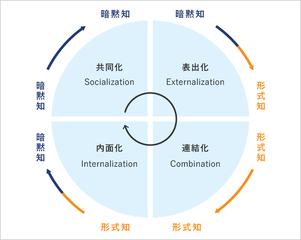 SECIモデルでは、共同化、表出化、連結化、内面化の4つのプロセスが循環します