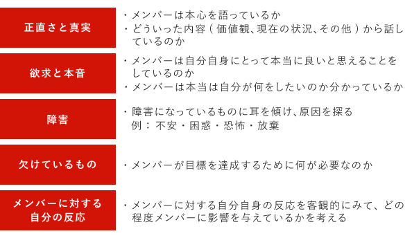 リーダーとして観察すべきことは、正直さと真実、欲求と本音、障害、欠けているもの、メンバーに対する自分の反応です。