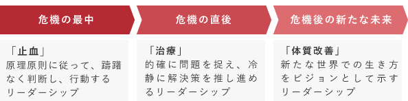 危機の最中・直後、危機後の新たな未来