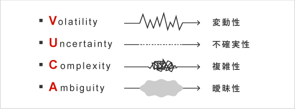 VUCAとは、Volatility、Uncertainty、Complexity、Ambiguityの頭文字をとったものです