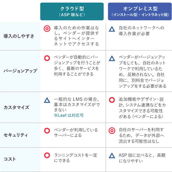 クラウド型（ASP版）とオンプレミス型（インストール型・イントラネット版）の比較。導入のしやすさ、バージョンアップ、コストはクラウド型、カスタマイズ、セキュリティはオンプレミス型が有利