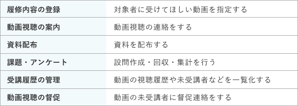 LMSは、教育機能として、履修内容の登録、動画視聴の案内、資料配布、課題・アンケート、受講履歴の管理、動画視聴の督促ができます