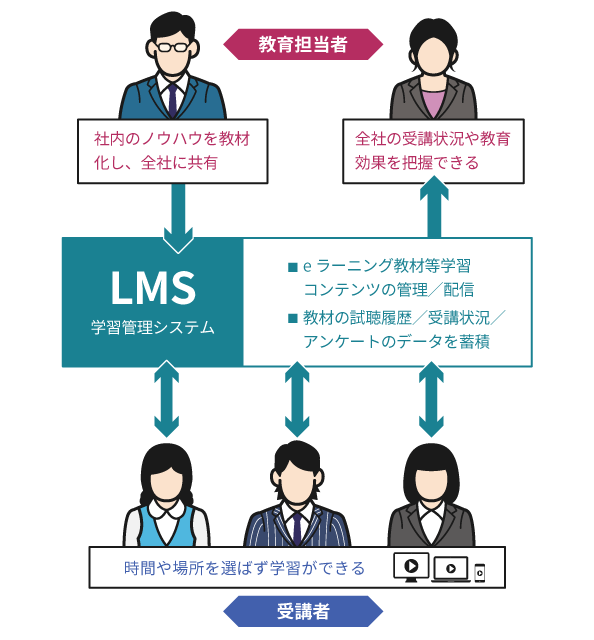 LMS（学習管理システム）は、教育担当者が受講者の視聴履歴や受講内容、アンケートなどを管理するためのプラットフォームです