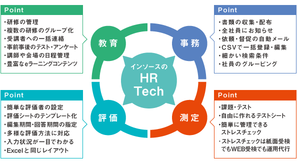 教育管理システムLMSには、「教育」「事務」「評価」「測定」の4つの機能を搭載しています