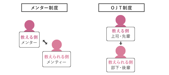 OJTは縦の関係だが、メンタリングでは斜めの関係が生まれる