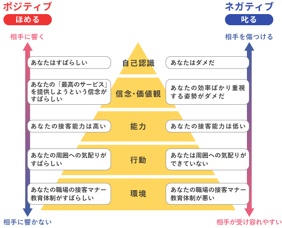 「ニューロロジカルレベル」とは、人の意識レベルを「自己認識」「信念・価値観」「能力」「行動」「環境」の５段階に分けて概念化したもの。「ほめる順番を考えて効果的にほめる」時は、「ニューロロジカルレベル」のフレームワークで考えるとよい。