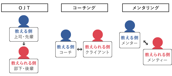 OJT、コーチング、メンタリングの違い