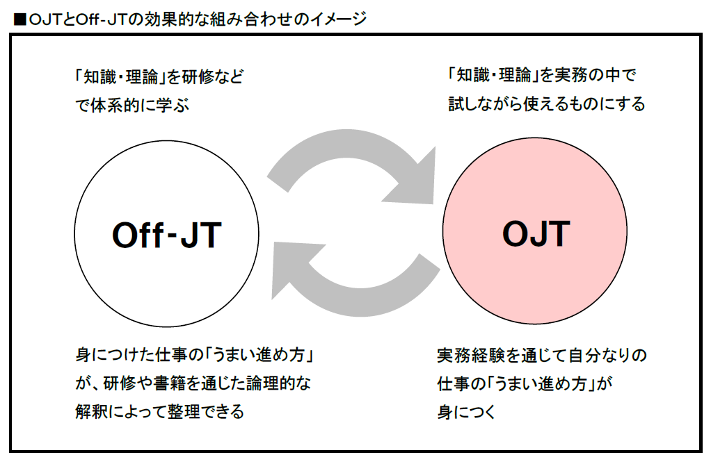 OJTとOFF-JTの効果的な組合せイメージ