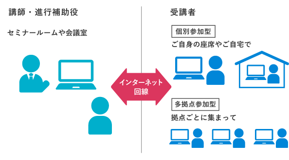 オンライン研修とは、講師のいる会場と各拠点（自宅もしくは職場の拠点）をインターネット回線でつなぎ、受講者は手元のテキストやPC画面を確認しながら、講師の音声をヘッドホンで聞いて学ぶ学習スタイル