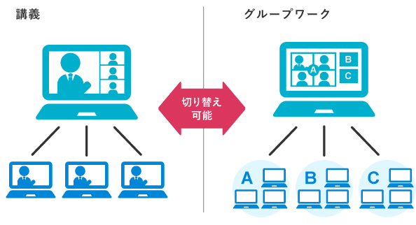 オンライン研修でのグループワークは、講師が一方的に話す講義スタイルから、受講者がグループ単位で話すディスカッションスタイルにWeb会議システムのモードを切り替えて行います